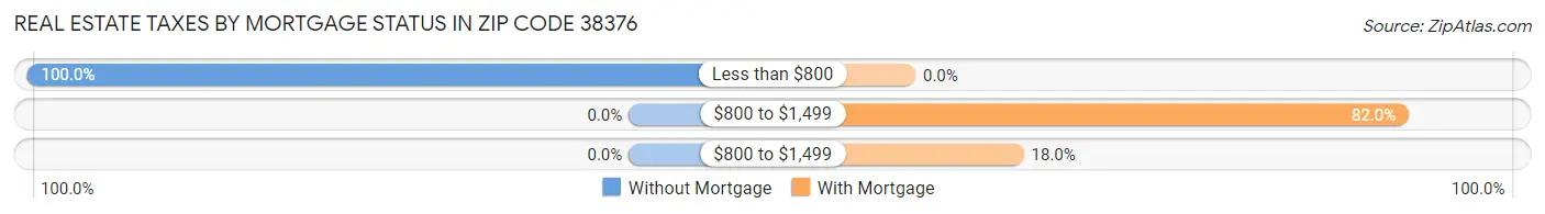 Real Estate Taxes by Mortgage Status in Zip Code 38376