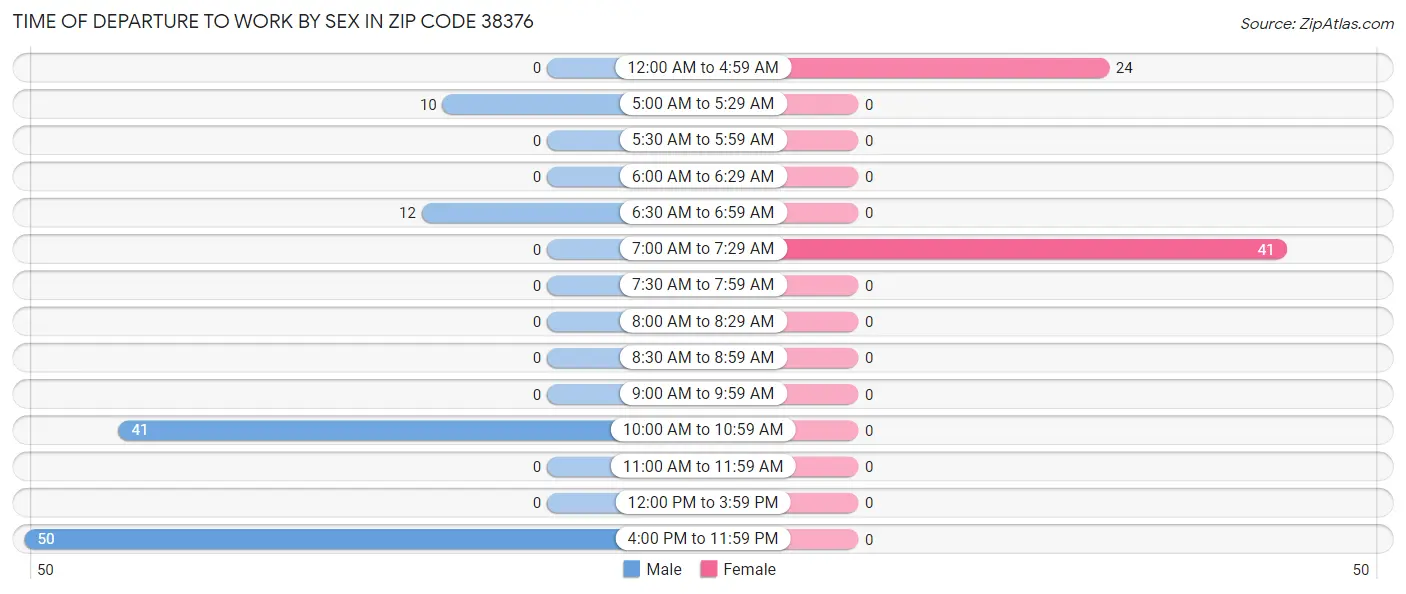 Time of Departure to Work by Sex in Zip Code 38376