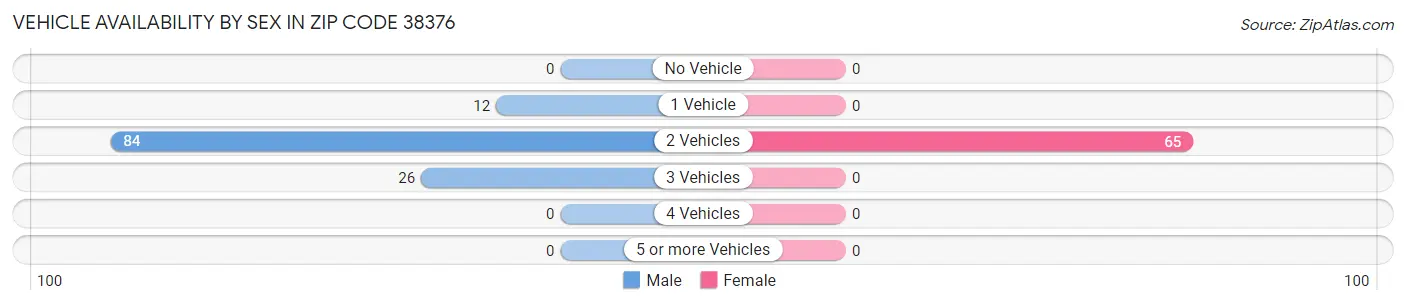 Vehicle Availability by Sex in Zip Code 38376