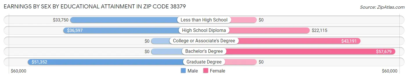 Earnings by Sex by Educational Attainment in Zip Code 38379