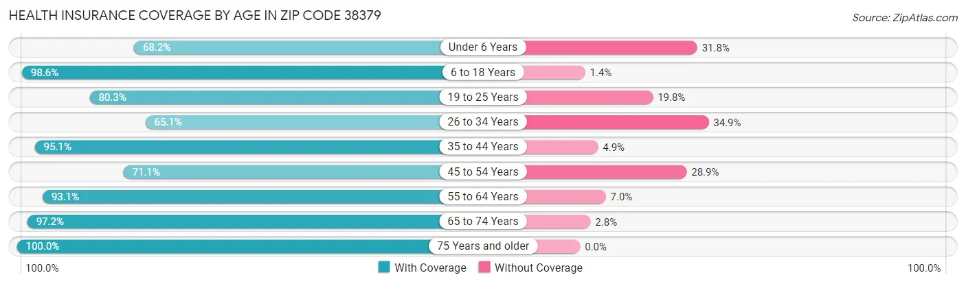 Health Insurance Coverage by Age in Zip Code 38379