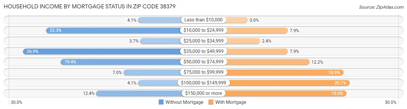Household Income by Mortgage Status in Zip Code 38379