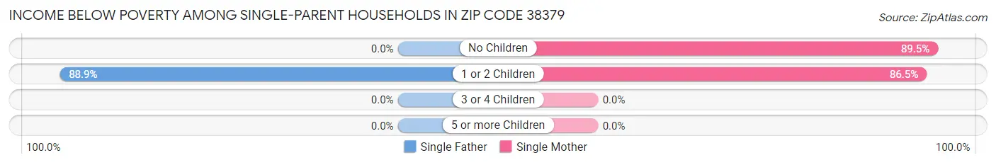 Income Below Poverty Among Single-Parent Households in Zip Code 38379