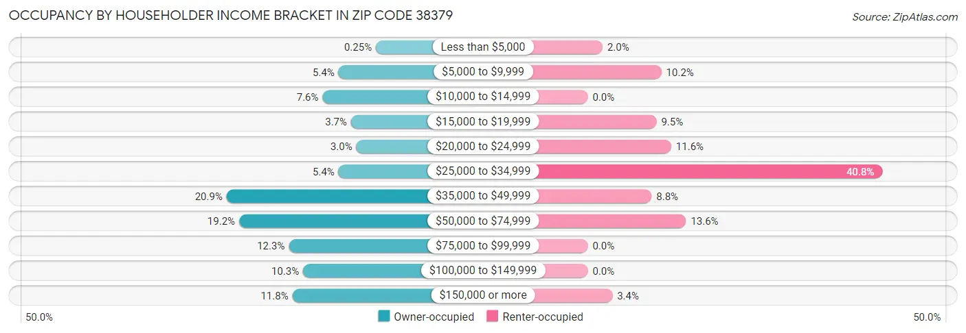 Occupancy by Householder Income Bracket in Zip Code 38379