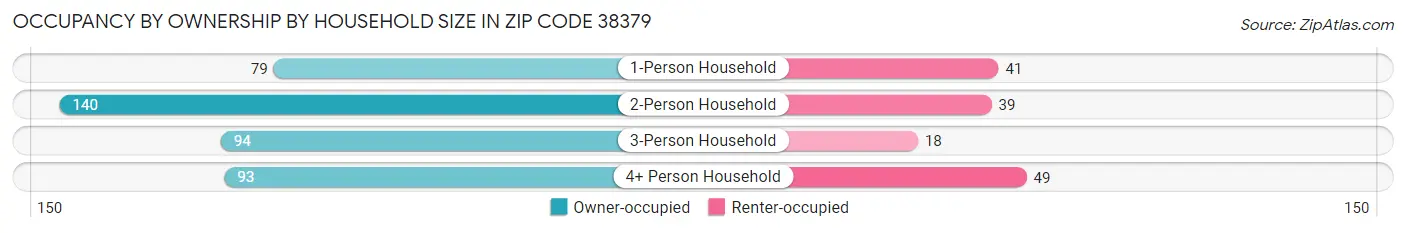 Occupancy by Ownership by Household Size in Zip Code 38379
