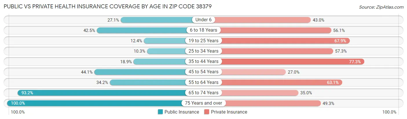 Public vs Private Health Insurance Coverage by Age in Zip Code 38379