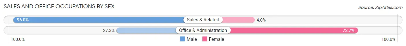 Sales and Office Occupations by Sex in Zip Code 38379