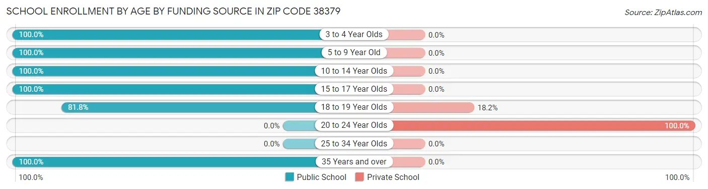 School Enrollment by Age by Funding Source in Zip Code 38379