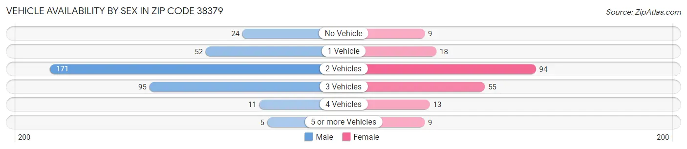 Vehicle Availability by Sex in Zip Code 38379