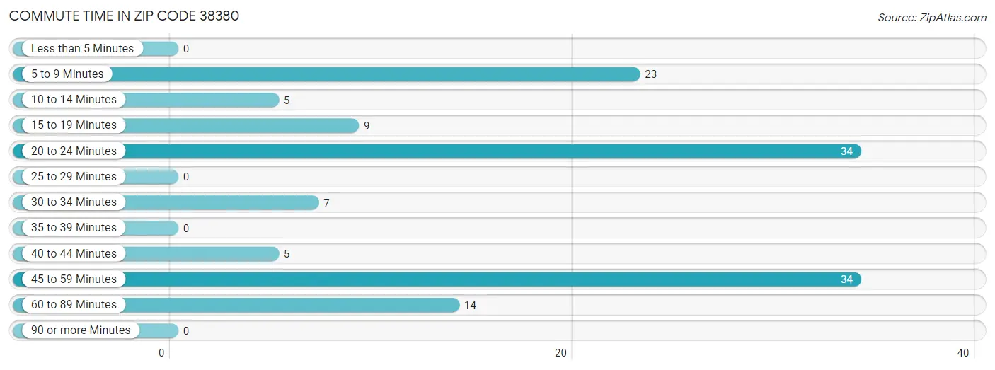 Commute Time in Zip Code 38380
