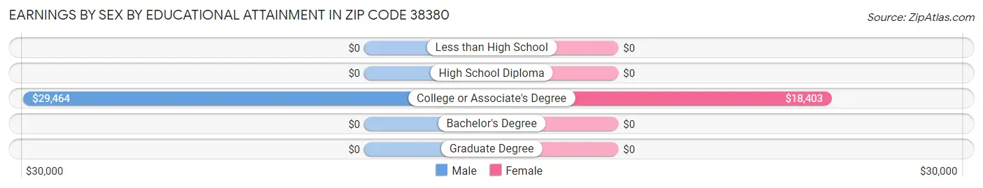 Earnings by Sex by Educational Attainment in Zip Code 38380