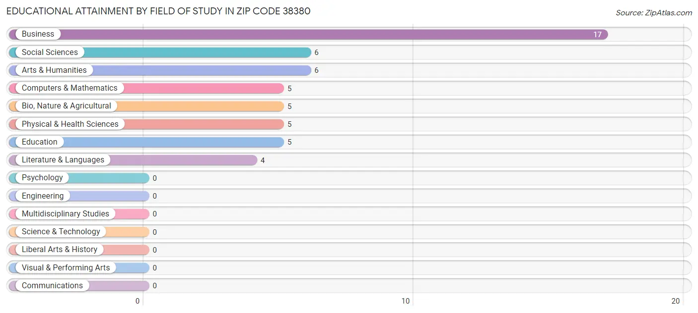 Educational Attainment by Field of Study in Zip Code 38380