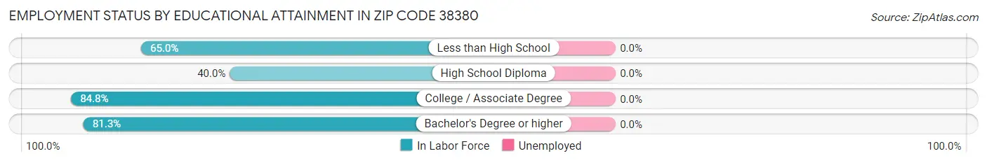 Employment Status by Educational Attainment in Zip Code 38380