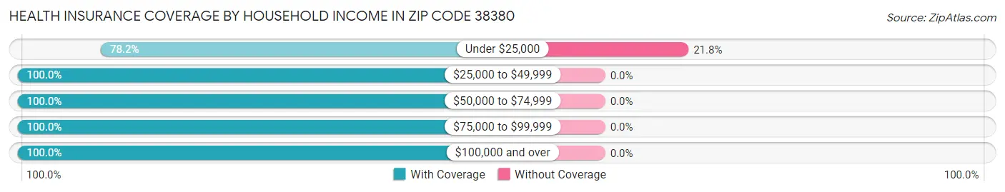 Health Insurance Coverage by Household Income in Zip Code 38380