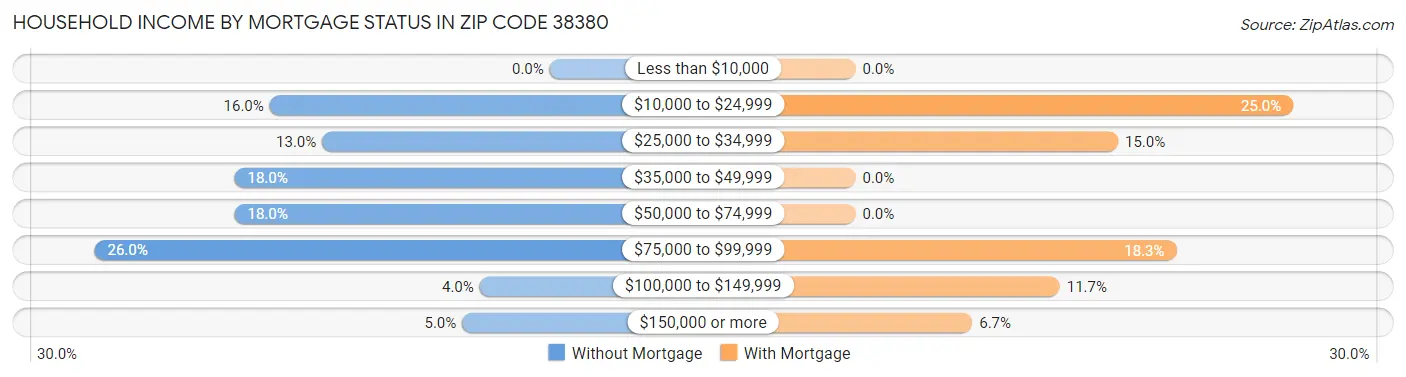 Household Income by Mortgage Status in Zip Code 38380