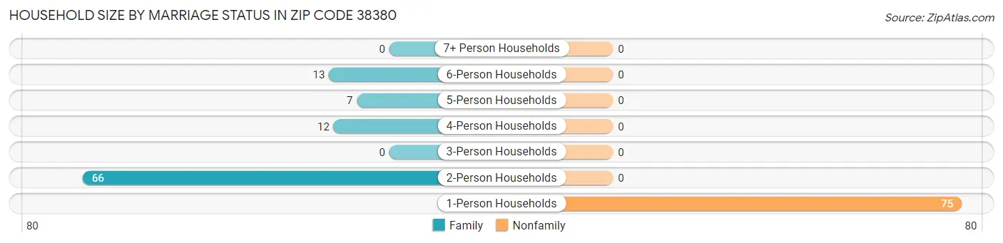 Household Size by Marriage Status in Zip Code 38380