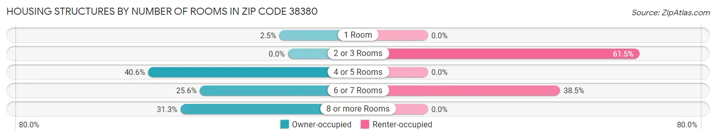 Housing Structures by Number of Rooms in Zip Code 38380