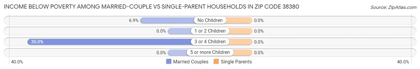 Income Below Poverty Among Married-Couple vs Single-Parent Households in Zip Code 38380