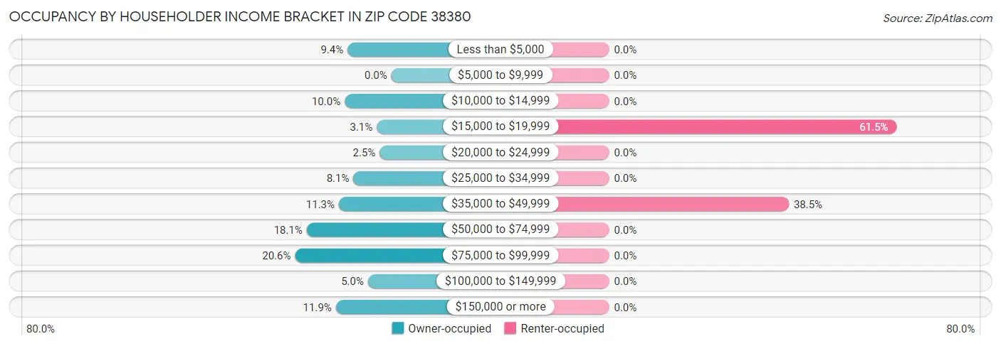 Occupancy by Householder Income Bracket in Zip Code 38380