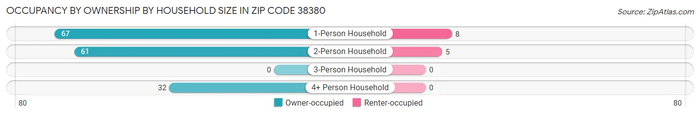 Occupancy by Ownership by Household Size in Zip Code 38380