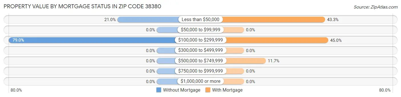 Property Value by Mortgage Status in Zip Code 38380