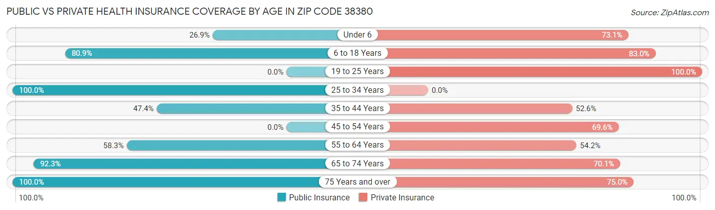 Public vs Private Health Insurance Coverage by Age in Zip Code 38380