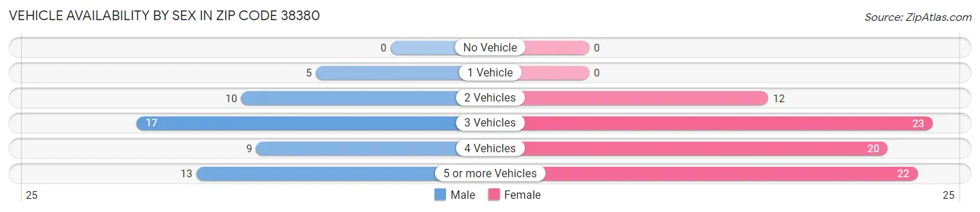 Vehicle Availability by Sex in Zip Code 38380