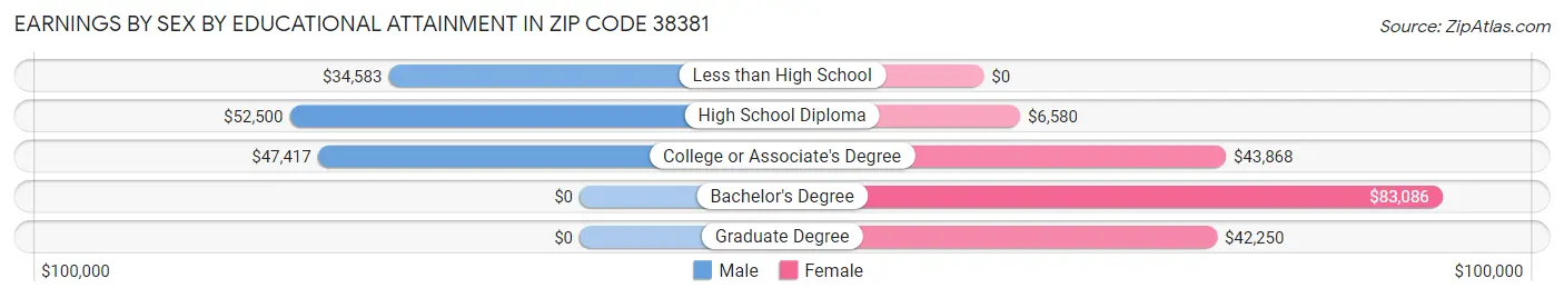 Earnings by Sex by Educational Attainment in Zip Code 38381