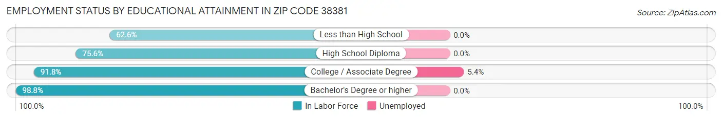 Employment Status by Educational Attainment in Zip Code 38381