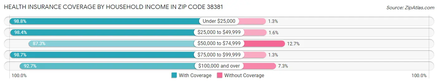 Health Insurance Coverage by Household Income in Zip Code 38381