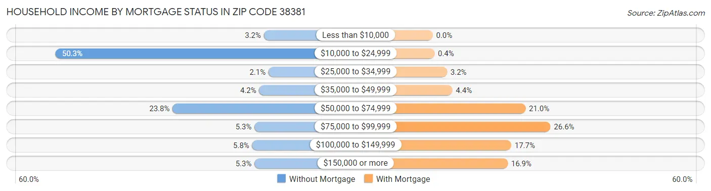 Household Income by Mortgage Status in Zip Code 38381