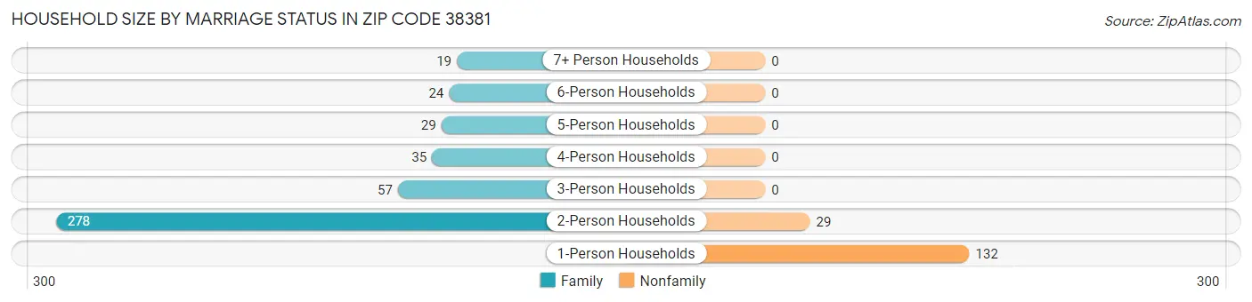 Household Size by Marriage Status in Zip Code 38381