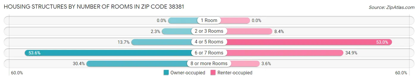 Housing Structures by Number of Rooms in Zip Code 38381