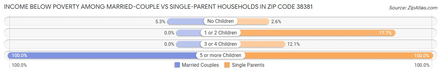 Income Below Poverty Among Married-Couple vs Single-Parent Households in Zip Code 38381