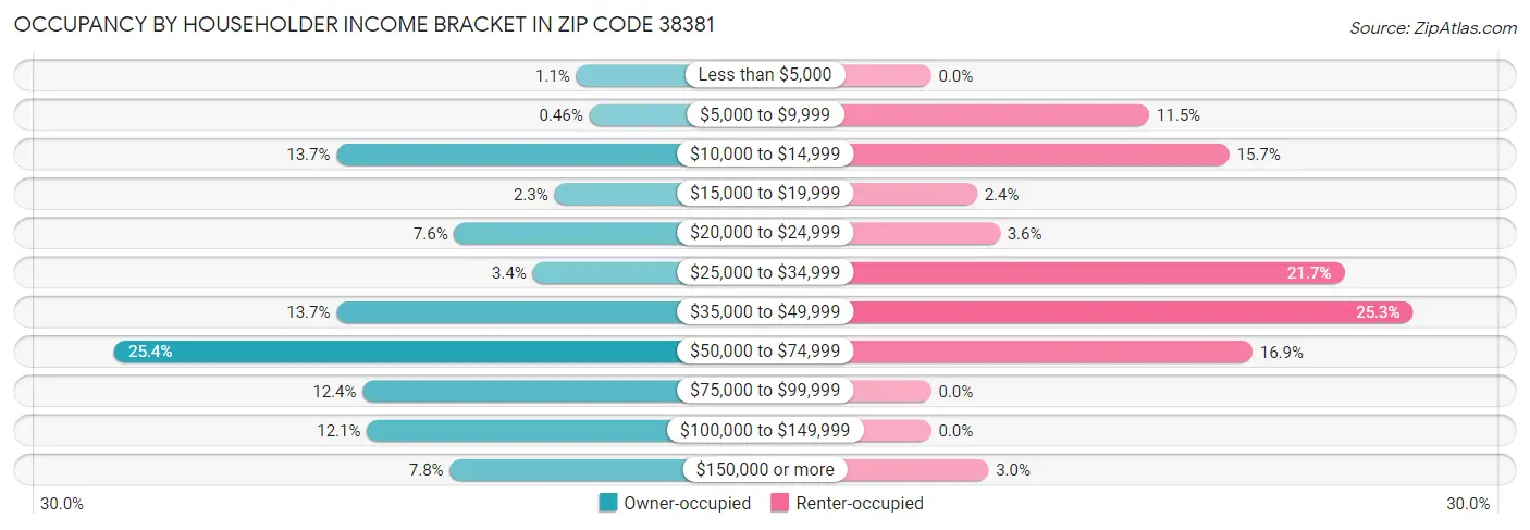 Occupancy by Householder Income Bracket in Zip Code 38381