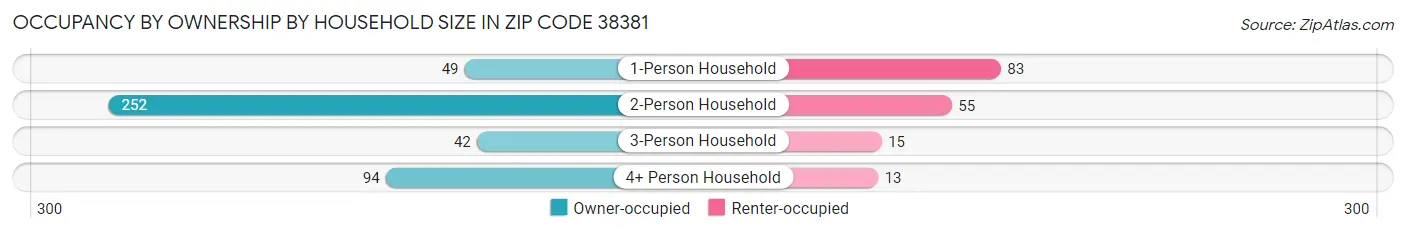Occupancy by Ownership by Household Size in Zip Code 38381