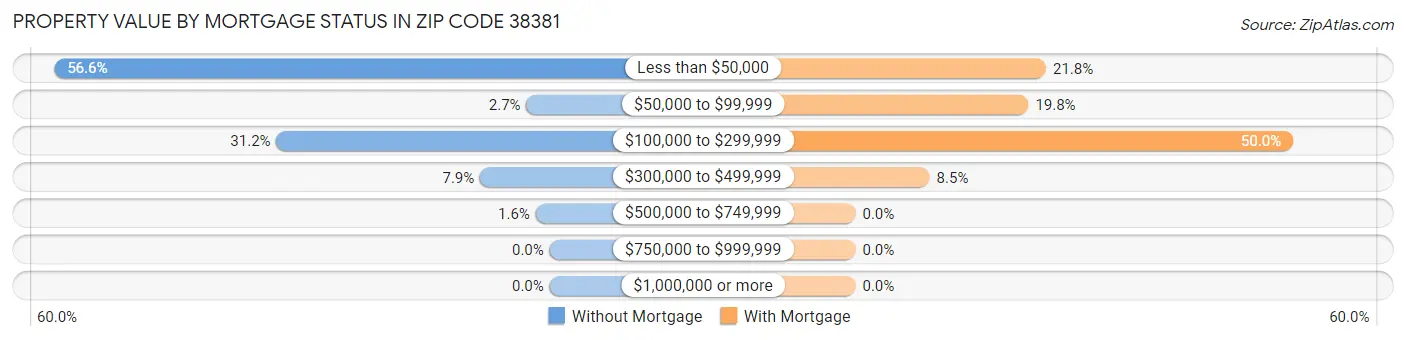 Property Value by Mortgage Status in Zip Code 38381