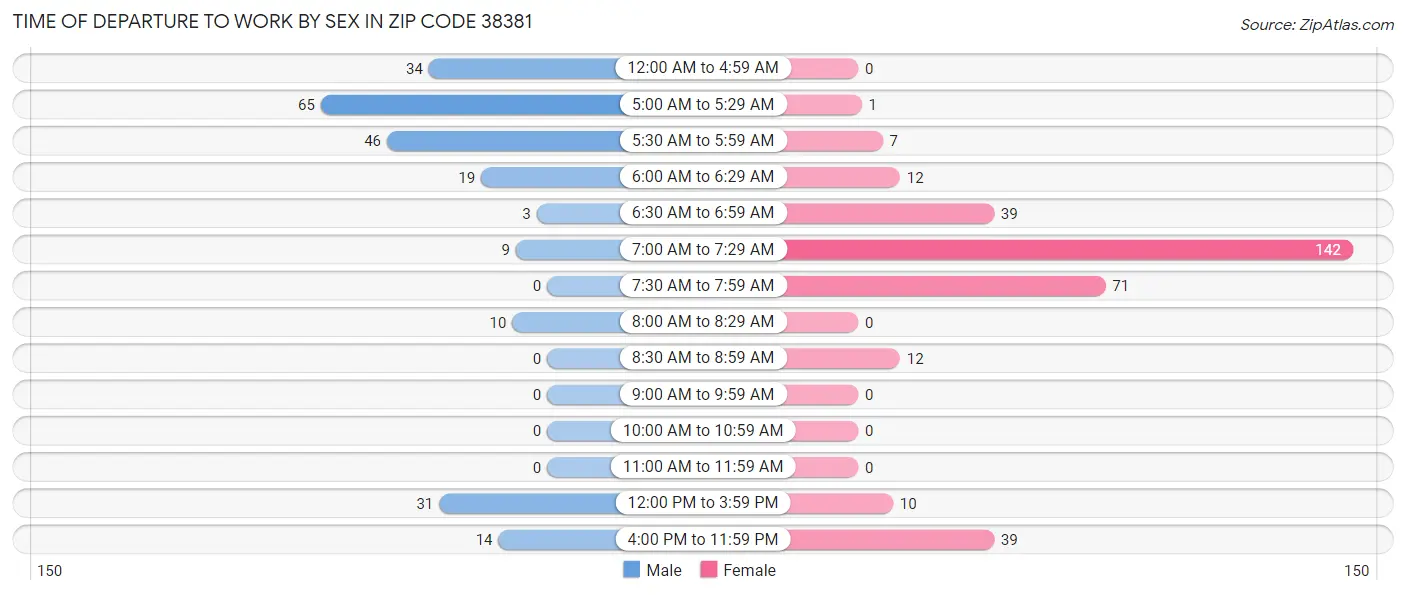 Time of Departure to Work by Sex in Zip Code 38381