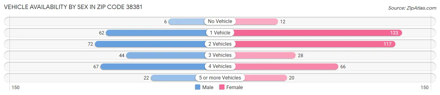 Vehicle Availability by Sex in Zip Code 38381