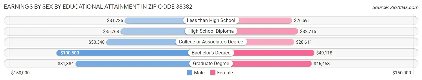 Earnings by Sex by Educational Attainment in Zip Code 38382
