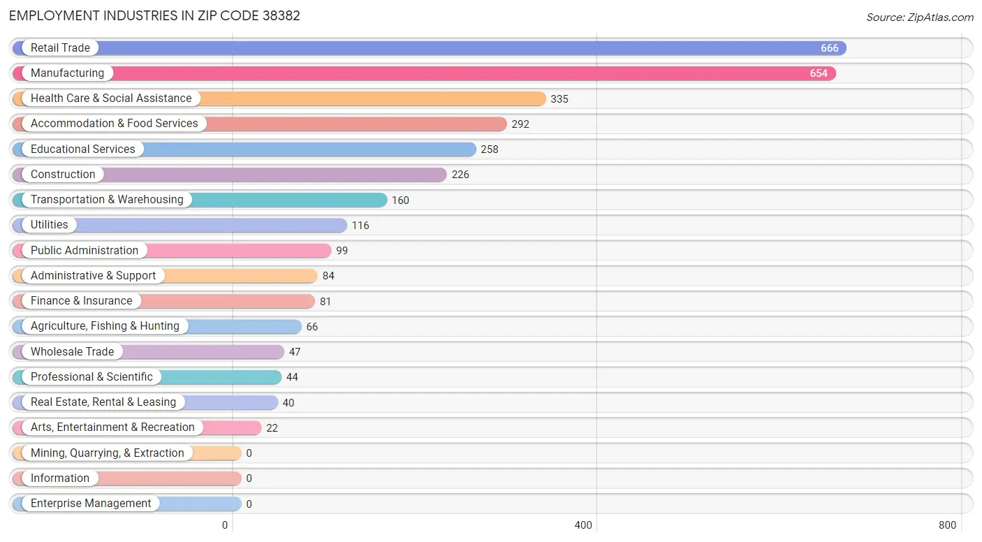 Employment Industries in Zip Code 38382