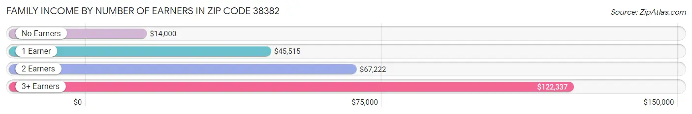 Family Income by Number of Earners in Zip Code 38382