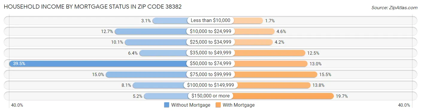 Household Income by Mortgage Status in Zip Code 38382