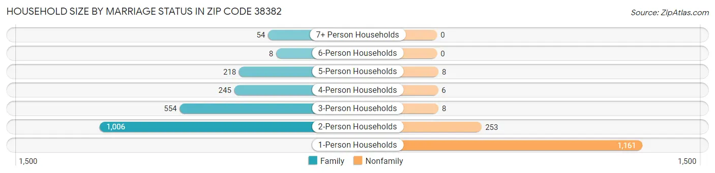 Household Size by Marriage Status in Zip Code 38382
