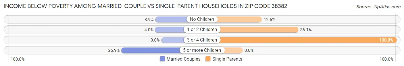 Income Below Poverty Among Married-Couple vs Single-Parent Households in Zip Code 38382