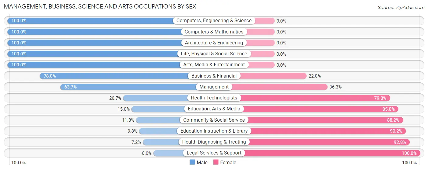 Management, Business, Science and Arts Occupations by Sex in Zip Code 38382