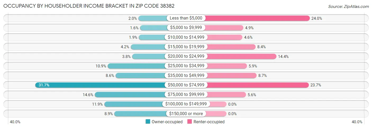 Occupancy by Householder Income Bracket in Zip Code 38382