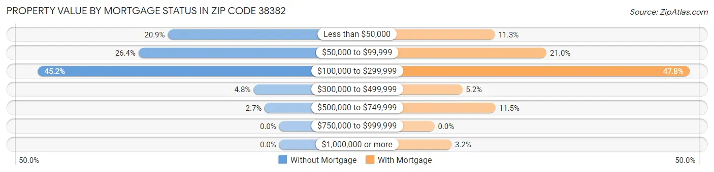 Property Value by Mortgage Status in Zip Code 38382