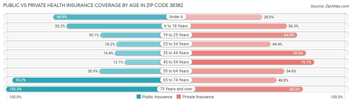 Public vs Private Health Insurance Coverage by Age in Zip Code 38382