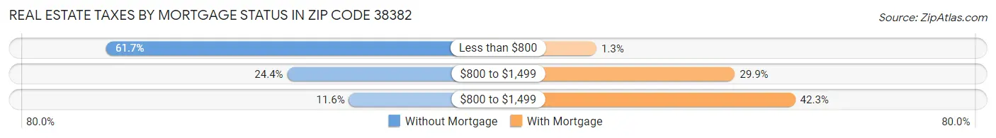 Real Estate Taxes by Mortgage Status in Zip Code 38382